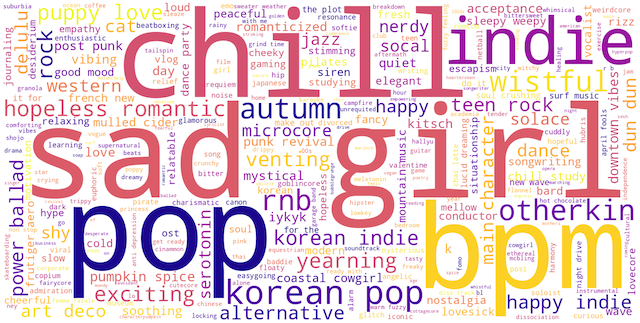 Spotify Daylist Word Cloud